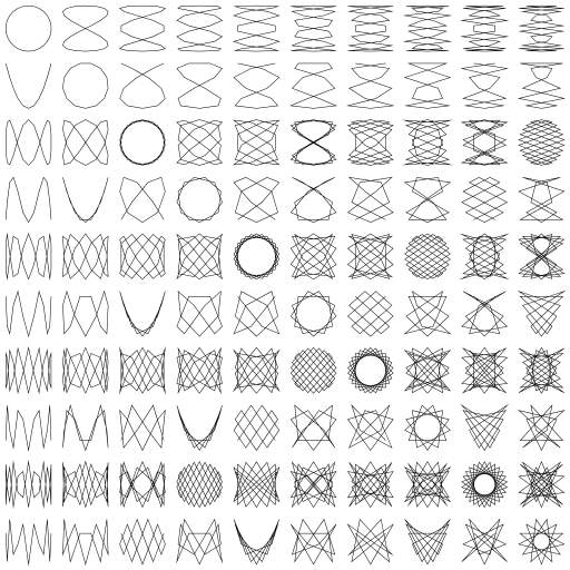 Fork: Lissajous curves